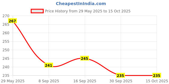 flipkart.com engineers craft Acrylic Wall Photo Frame engineers craft Price History Graph from 29 May 2025 to 14 Oct 2025