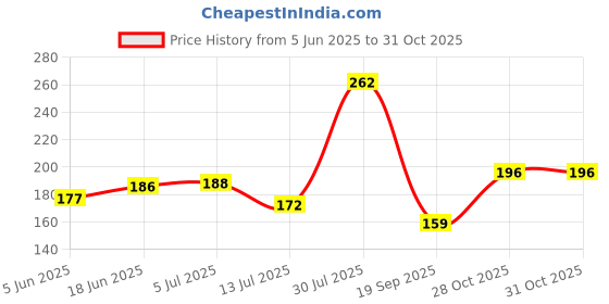 flipkart.com shree govindam Acrylic Wall Photo Frame shree govindam Price History Graph from 5 Jun 2025 to 30 Oct 2025