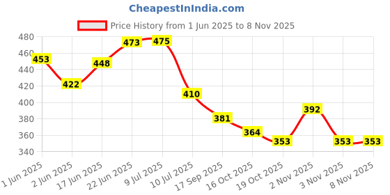 flipkart.com urban monk creations Acrylic Wall Photo Frame urban monk creations Price History Graph from 1 Jun 2025 to 7 Nov 2025