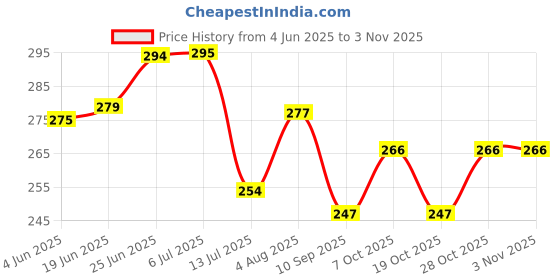 flipkart.com framehouse Acrylic Wall Photo Frame framehouse Price History Graph from 4 Jun 2025 to 1 Nov 2025