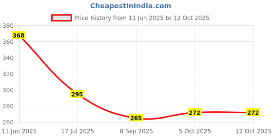 flipkart.com ag crafts Acrylic Wall Photo Frame ag crafts Price History Graph from 11 Jun 2025 to 12 Oct 2025