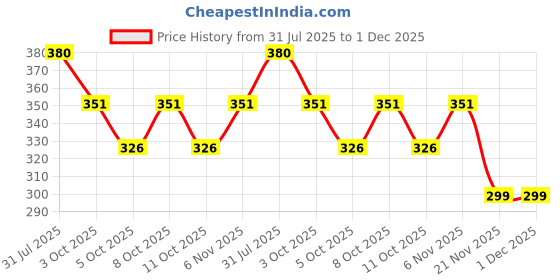 flipkart.com rayno craft Acrylic Wall Photo Frame rayno craft Price History Graph from 31 Jul 2025 to 30 Nov 2025