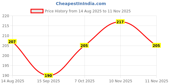 flipkart.com manan store Acrylic Wall Photo Frame manan store Price History Graph from 14 Aug 2025 to 11 Nov 2025