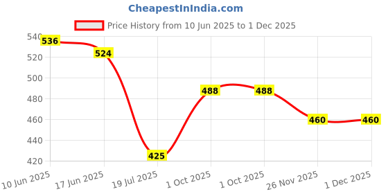 flipkart.com vpf deal Acrylic Wall Photo Frame vpf deal Price History Graph from 10 Jun 2025 to 1 Dec 2025