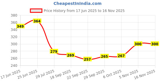 flipkart.com lacuna Acrylic Wall Photo Frame lacuna Price History Graph from 17 Jun 2025 to 15 Nov 2025