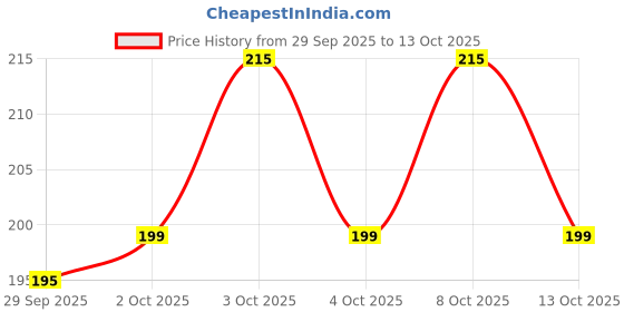 flipkart.com engineers craft Acrylic Wall Photo Frame engineers craft Price History Graph from 29 Sep 2025 to 13 Oct 2025