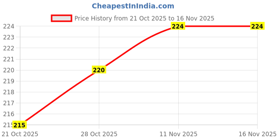 flipkart.com engineers craft Acrylic Wall Photo Frame engineers craft Price History Graph from 21 Oct 2025 to 15 Nov 2025