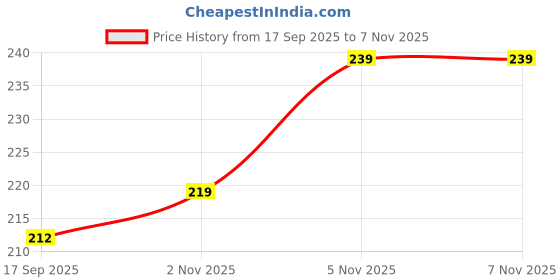 flipkart.com just zest art Acrylic Wall Photo Frame just zest art Price History Graph from 17 Sep 2025 to 7 Nov 2025