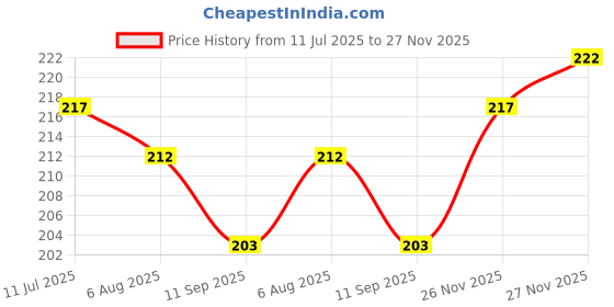 flipkart.com engineers craft Acrylic Wall Photo Frame engineers craft Price History Graph from 11 Jul 2025 to 27 Nov 2025
