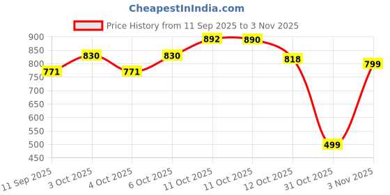 flipkart.com nexel Acrylic Wall Photo Frame nexel Price History Graph from 11 Sep 2025 to 31 Oct 2025
