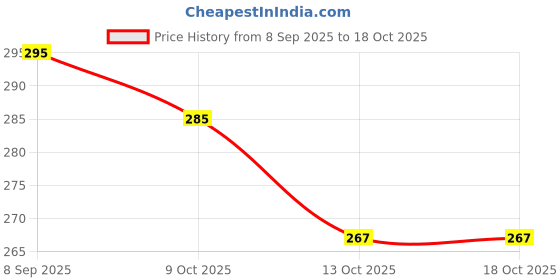 flipkart.com lacuna Acrylic Wall Photo Frame lacuna Price History Graph from 8 Sep 2025 to 18 Oct 2025