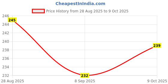 flipkart.com engineers craft Acrylic Wall Photo Frame engineers craft Price History Graph from 28 Aug 2025 to 9 Oct 2025