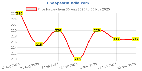 flipkart.com snaphaus Acrylic Wall Photo Frame snaphaus Price History Graph from 30 Aug 2025 to 30 Nov 2025