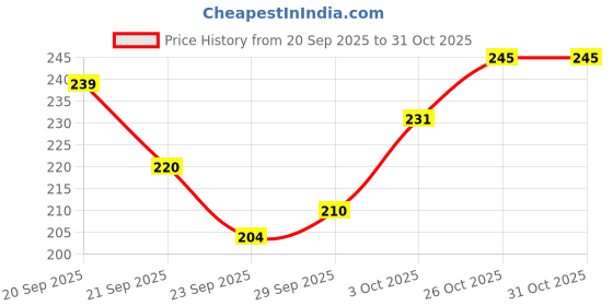 flipkart.com engineers craft Acrylic Wall Photo Frame engineers craft Price History Graph from 20 Sep 2025 to 31 Oct 2025