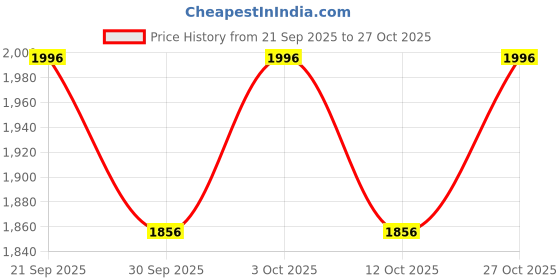 flipkart.com designique Acrylic Wall Photo Frame designique Price History Graph from 21 Sep 2025 to 27 Oct 2025