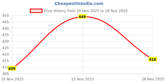 flipkart.com vrindavas Acrylic Wall Photo Frame vrindavas Price History Graph from 16 Nov 2025 to 28 Nov 2025