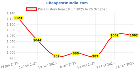 flipkart.com lomesh Acrylic, Wooden Cake Server lomesh Price History Graph from 18 Jun 2025 to 26 Oct 2025