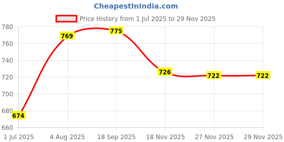 flipkart.com wool 4u ACRYLIC WOOL Coat For Women wool 4u Price History Graph from 1 Jul 2025 to 29 Nov 2025