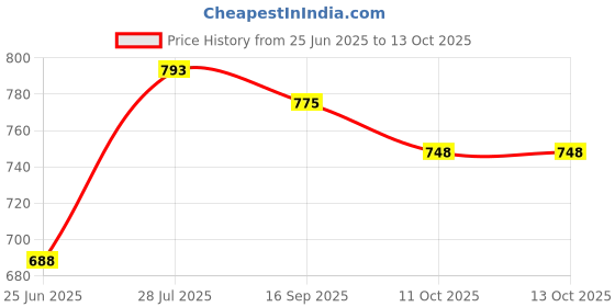 flipkart.com wool 4u ACRYLIC WOOL Coat For Women wool 4u Price History Graph from 25 Jun 2025 to 12 Oct 2025