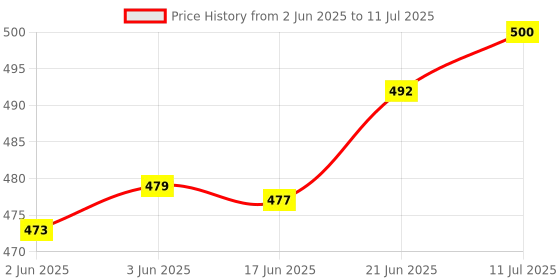 flipkart.com idoleshop Acrylonitrile Butadiene Styrene 3 Color Rechargeable for Study with Phone Holder Study Lamp idoleshop Price History Graph from 2 Jun 2025 to 11 Jul 2025