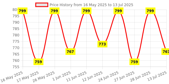 flipkart.com bajaj Acrylonitrile Butadiene Styrene Softlite Led Rc 2W Table Lamp bajaj Price History Graph from 16 May 2025 to 13 Jul 2025