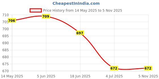 flipkart.com Acs 0206 Blueidea Digital Therapy Machine Massager Price History Graph from 14 May 2025 to 4 Nov 2025