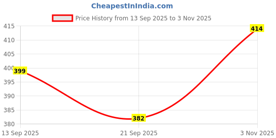 flipkart.com Acs 179 Acupressure Slipper no-6 Massager Price History Graph from 13 Sep 2025 to 3 Nov 2025