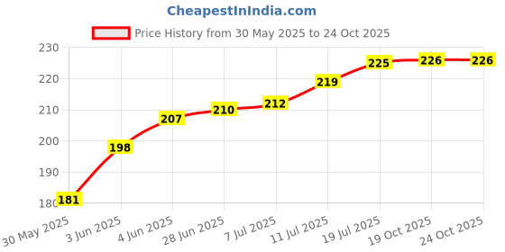 flipkart.com Acs 350 ACS Acupressure Nabhi Pump/ - Surgical Massager Price History Graph from 30 May 2025 to 22 Oct 2025