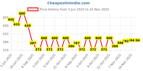 flipkart.com acs Acupressure Door Gym Rope Exerciser Ab Exerciser acs Price History Graph from 3 Jun 2025 to 23 Nov 2025