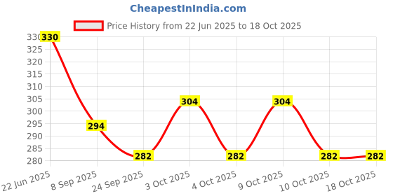 flipkart.com acs Acupressure Energy Exercisers Combo Kit Fitness Accessory Kit Kit acs Price History Graph from 22 Jun 2025 to 18 Oct 2025