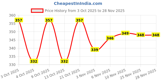 flipkart.com acs Acupressure Twister Big Ab Exerciser acs Price History Graph from 3 Oct 2025 to 27 Nov 2025