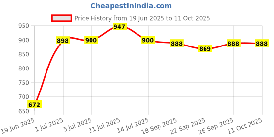 flipkart.com Acs DMR Dolphin Massager - Regular Massager Price History Graph from 19 Jun 2025 to 10 Oct 2025