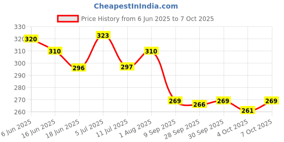 flipkart.com acsmart Dancing and Spinning Monkey Toy Banana Monkey with Light and Sound Effects acsmart Price History Graph from 6 Jun 2025 to 7 Oct 2025