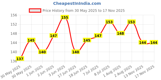 flipkart.com adore baby ACT- Anti Colic Teat - Regular Neck - Food Grade- Matte Finish- Easy Latch Slow Flow Nipple adore baby Price History Graph from 30 May 2025 to 17 Nov 2025