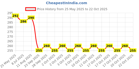 flipkart.com leosportz Actical Finger less Gloves for Cycling Climbing Hiking Hunting Cycling Gloves leosportz Price History Graph from 25 May 2025 to 22 Oct 2025
