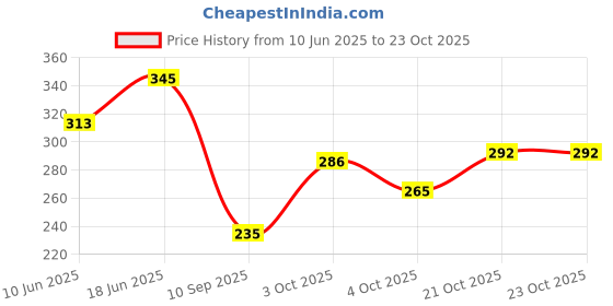 flipkart.com vyzoe Actical Fingerless Gloves for Motorbike Motorcycle Cycling Climbing . Cycling Gloves vyzoe Price History Graph from 10 Jun 2025 to 23 Oct 2025