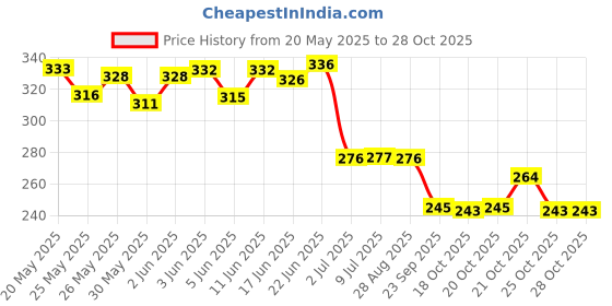 flipkart.com leosportz actical Fingerless Gloves for Motorbike Motorcycle Cycling Climbing Hiking Hunting Cycling Gloves leosportz Price History Graph from 20 May 2025 to 27 Oct 2025