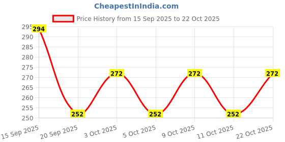 flipkart.com leosportz actical Fingerless Gloves for Motorbike Motorcycle Cycling Climbing Hiking Hunting Cycling Gloves leosportz Price History Graph from 15 Sep 2025 to 22 Oct 2025