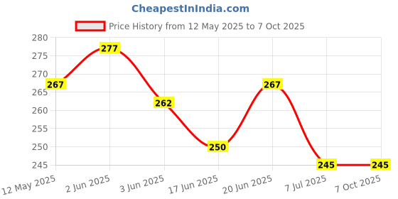 flipkart.com actifit Double Spring Tummy Trimmer, Ab Exerciser - Multipurpose Fitness Equipment Ab Exerciser actifit Price History Graph from 12 May 2025 to 6 Oct 2025