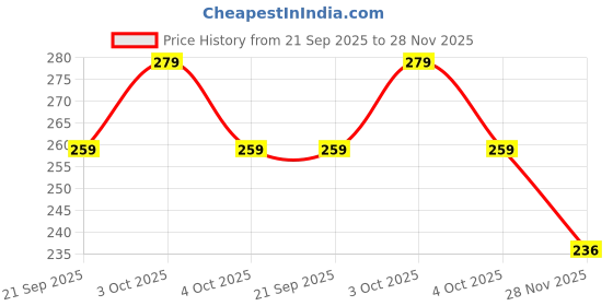 flipkart.com actilife 6 L White Laundry Basket actilife Price History Graph from 21 Sep 2025 to 28 Nov 2025