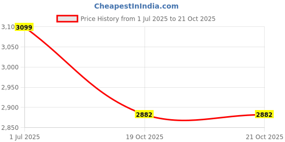 flipkart.com actino 12 x 16 capsul shape AC. 04 Table Top Basin actino Price History Graph from 1 Jul 2025 to 19 Oct 2025