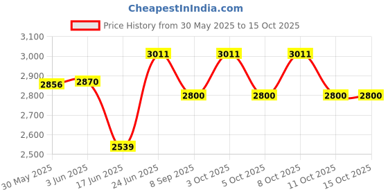flipkart.com actino AC. 11 ( 12 x 14 table top wash basin) Table Top Basin actino Price History Graph from 30 May 2025 to 14 Oct 2025