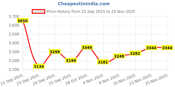 flipkart.com kidstar ACTINO Cycle 20 MATIZ for kids 5 to 8 years Road bike for kids 20 T (inch) BMX Cycle kidstar Price History Graph from 21 Sep 2025 to 25 Nov 2025