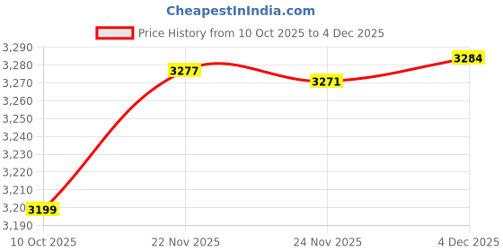 flipkart.com actino MATIZ PREMIUM BMX CYCLE FOR KIDS 5-8 YEARS 20 T (inch) BMX Cycle actino Price History Graph from 10 Oct 2025 to 4 Dec 2025