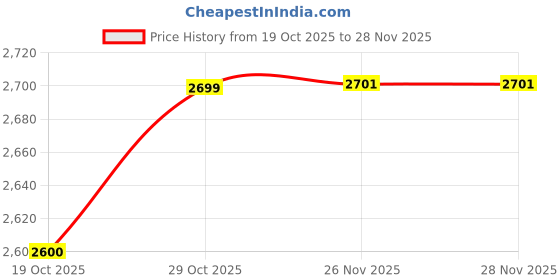 flipkart.com actino SOFTBABY 10" | KIDS CYCLE |BMX MODEL| IN BUILD CARRIER| SEMI ASSEMBLED 10 T (inch) BMX Cycle actino Price History Graph from 19 Oct 2025 to 27 Nov 2025