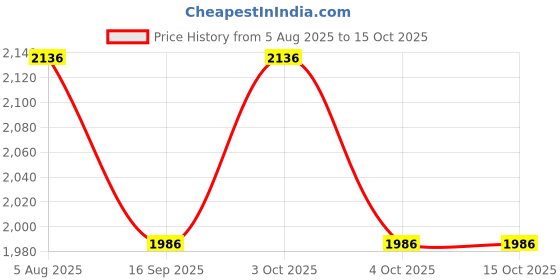 flipkart.com actino Table Top Designer Premiem Counter Top Wash Basin Oval Gold Multicolor_12 x 12 Table Top Basin actino Price History Graph from 5 Aug 2025 to 14 Oct 2025
