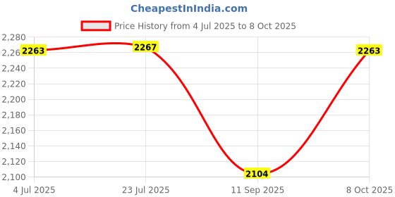 flipkart.com actino Table Top Designer Premiem Counter Top Wash Basin Round Brown Multicolor_12 x 12 Table Top Basin actino Price History Graph from 4 Jul 2025 to 8 Oct 2025