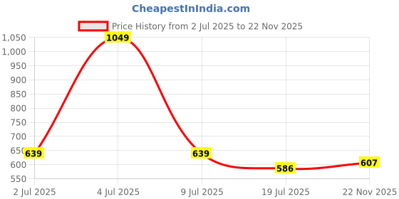 flipkart.com action 101 Light Weight,Comfortable,Trendy,outdoor, Breathable,walking Slip-On Running Shoes For Men action Price History Graph from 2 Jul 2025 to 22 Nov 2025