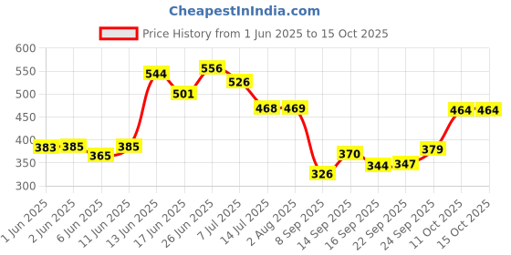 flipkart.com esson ACTION 20W40 4T 1Ltrr-P 2 ACTION 1000 P2 High Performance Engine Oil esson Price History Graph from 1 Jun 2025 to 14 Oct 2025