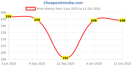 flipkart.com esson ACTION 20W40 4T 900ml 4T 20W40 Engine Oil for Bikes, 900 ml Mineral Engine Oil (900 ml, Pack of 1) Mineral Engine Oil esson Price History Graph from 3 Jun 2025 to 11 Oct 2025
